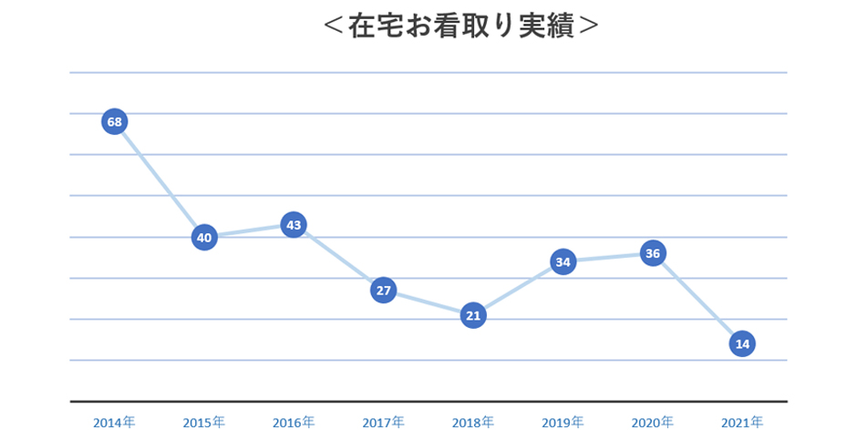 在宅お看取り数