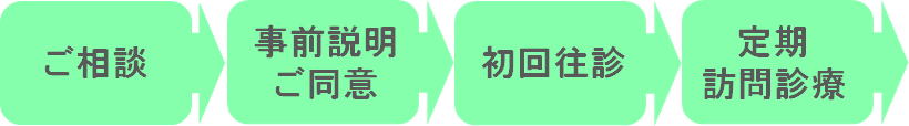 訪問までの流れ