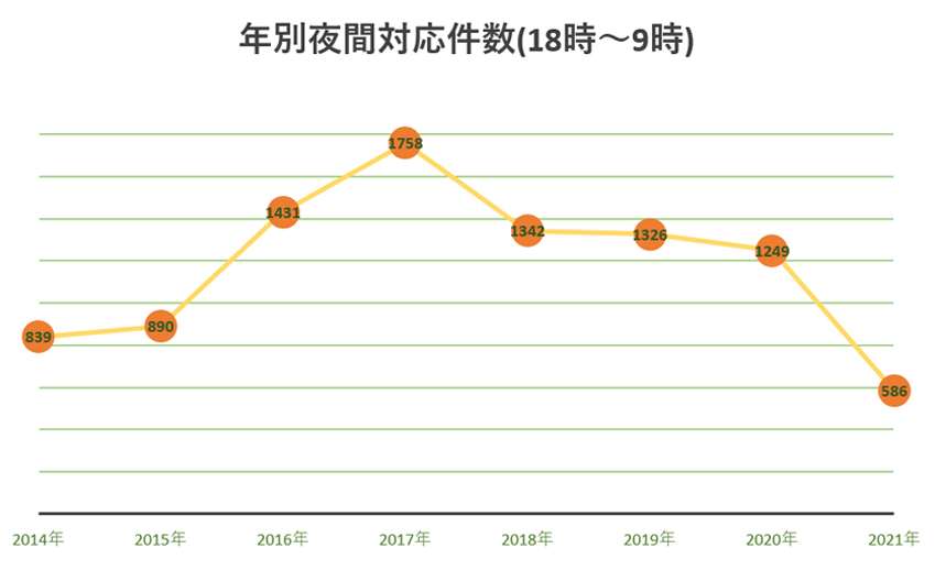 往診夜間往診件数