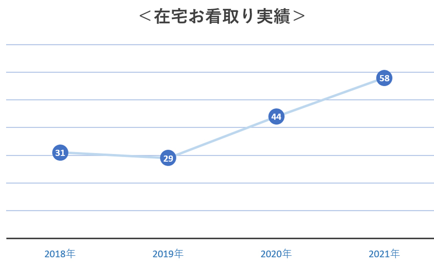 在宅お看取り数