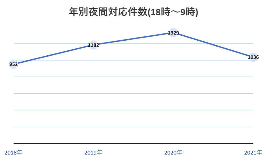往診夜間往診件数