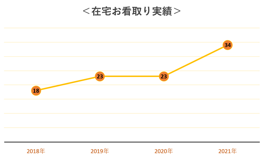在宅お看取り数