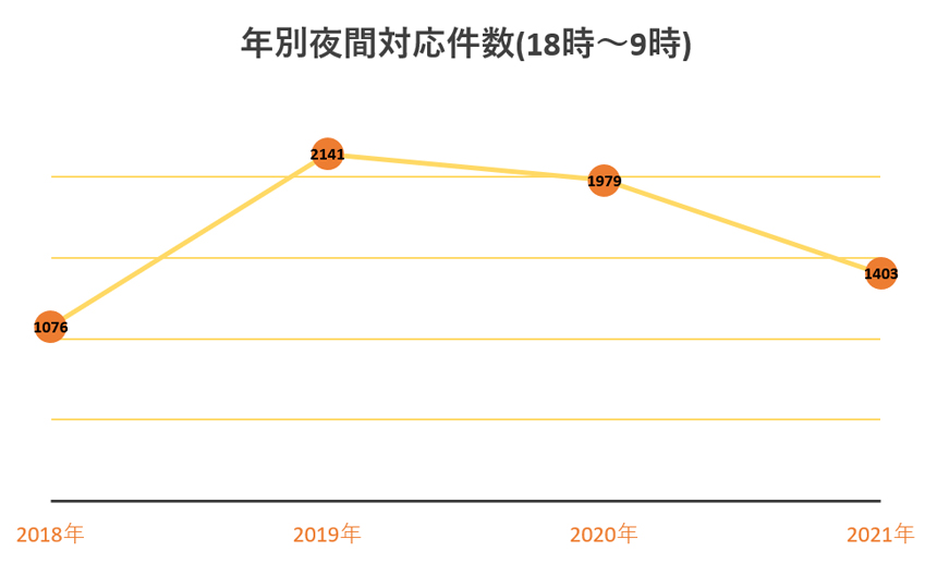 往診夜間往診件数
